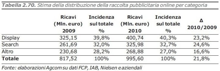 il mercato pubblicitario su Internet