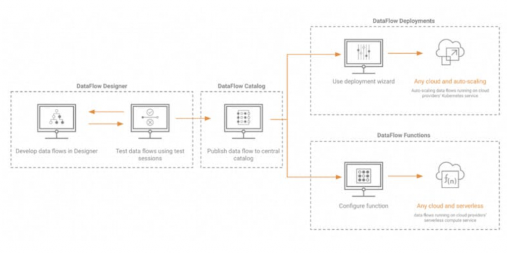 DataFlow Designer 