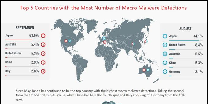 Trend Micro_macro malware