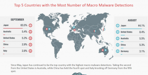 Attacchi Macro Malware: Italia ancora quinta al mondo