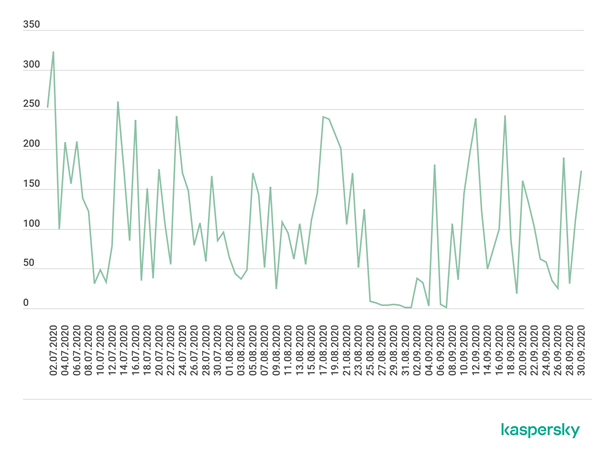 kaspersky_DDOS