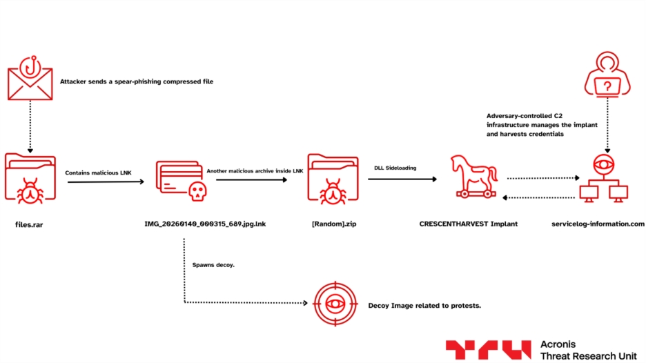 Acronis-CrescentHarvest