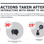 Efficacia dell’advertising su Smart TV i formati pubblicitari interattivi aumentano il livello di brand engagement 2