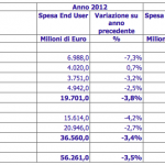 Il Mercato ICT ancora in crisi