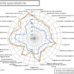 livello competenze specialistiche