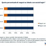 1 – Quota percentuale di negozi su idealo con social login
