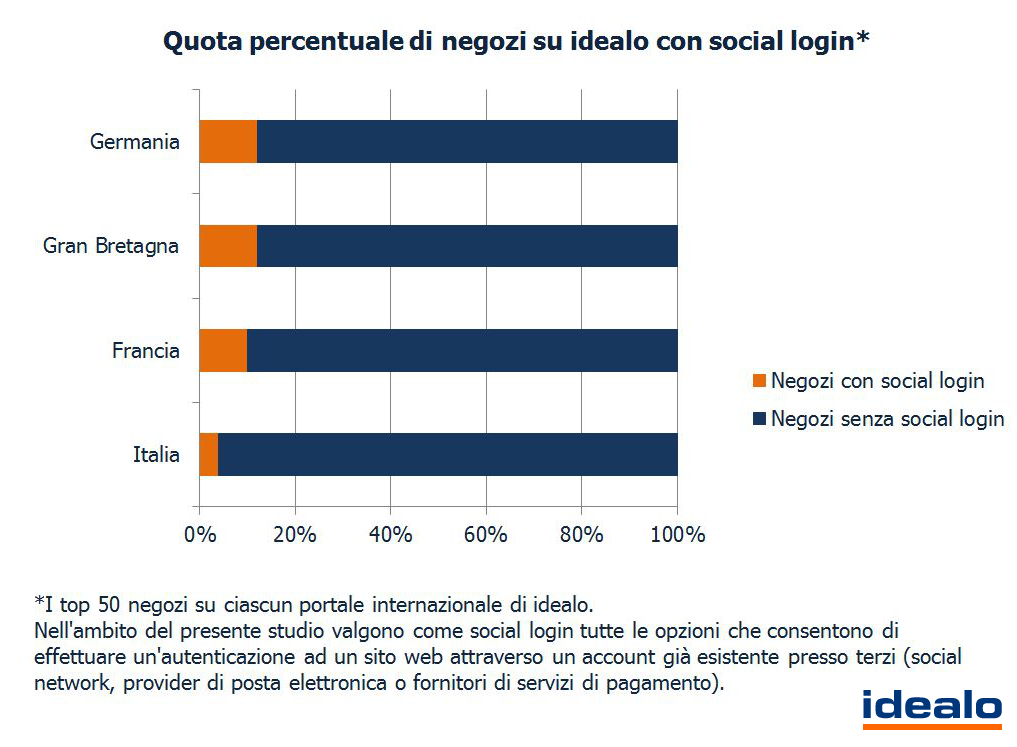1 - Quota percentuale di negozi su idealo con social login