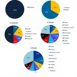 3 – Quota percentuale dei canali di accesso via social login offerti dai negozi su idealo