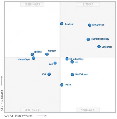 gartner apm bitmat