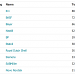 Classifica migliori 100 aziende mondiali
