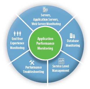 application-performance-monitoring