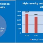 vulnerability-distribution