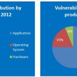 vulnerability-distribution-by-product-type