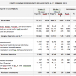 Gruppo data bilancio consolidato