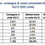 MERCATO DEGLI SMART DEVICE