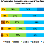 Potenziale trend tecnologici