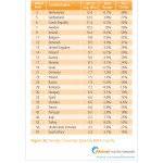 Average Connection Speed EMEA