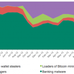 Malware bitcoin