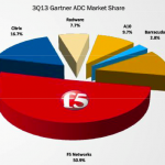 f5 market share