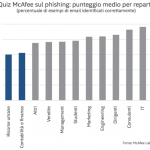 Phinshing per dipartimento