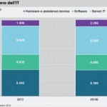 Assintel_Mercato dell’IT italiano