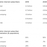 Connessioni internet mobile