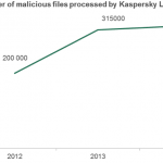 Malware