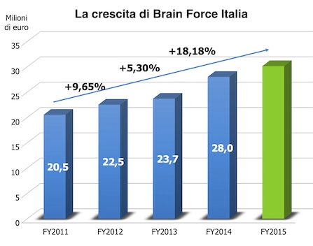 Brain Force