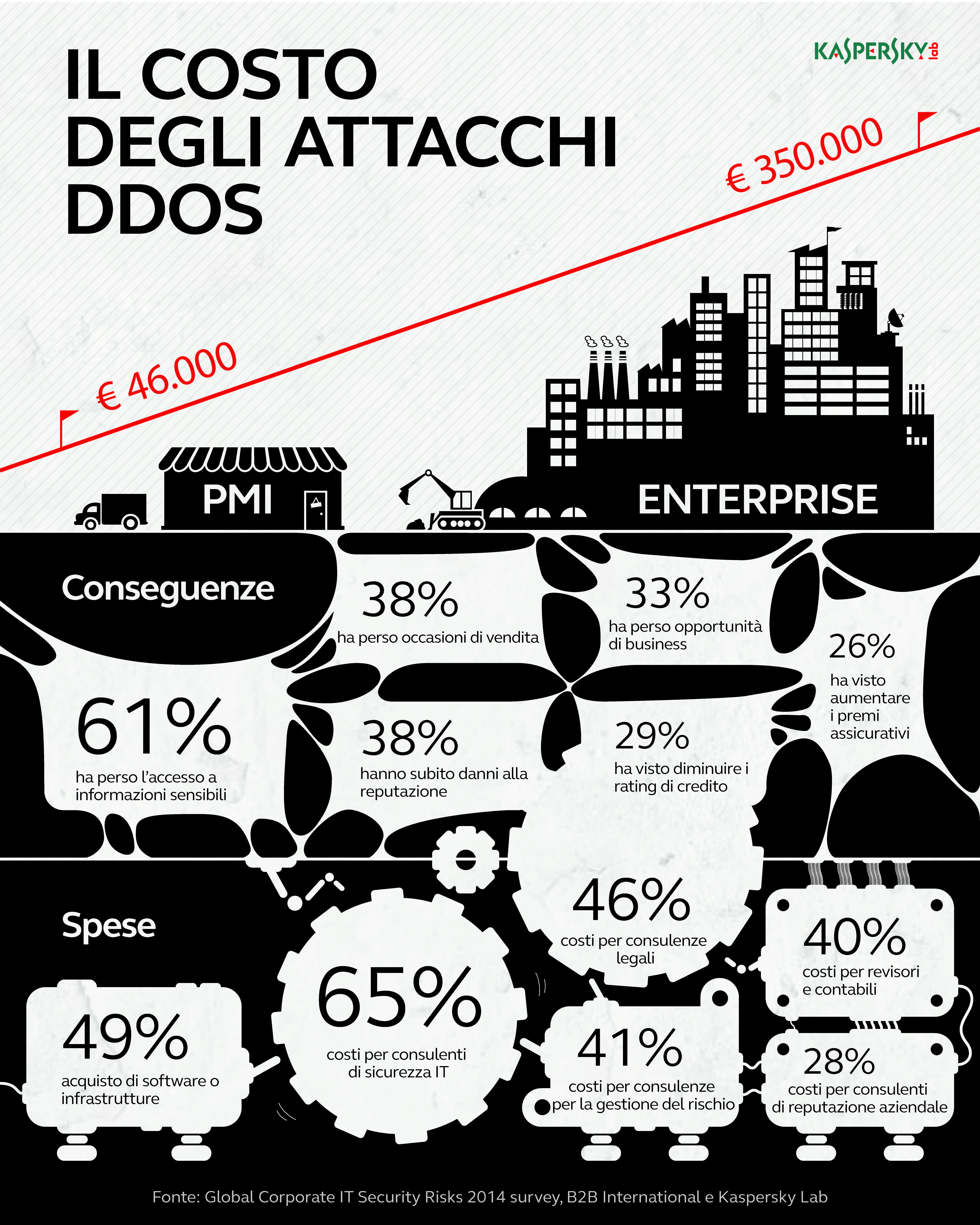 costi DDoS
