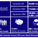 Microsoft Dynamics risultati