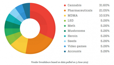 Darknet Drugs Market