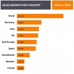 2 Sales Growth Per Country – 2015 vs 2014