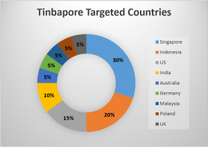 Tinbapore 