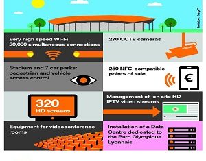 Parc Olympique Lyonnais: il primo stadio francese connesso al 100%