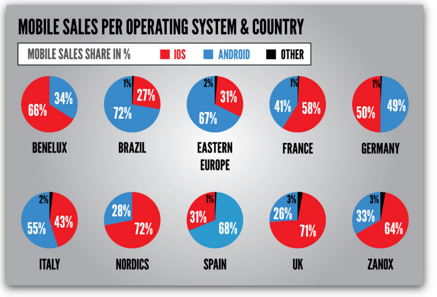 MOBILE SALES PER OPERATING SYSTEM