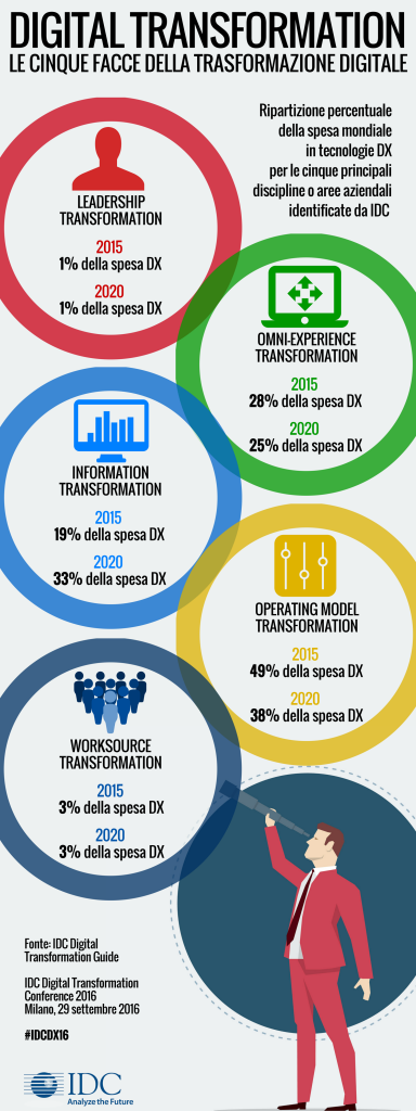 Le cinque facce della Digital Transformation