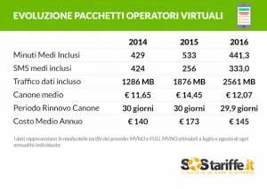 Tabella 1 Evoluzione pacchetti operatori virtuali_SosTariffe.it