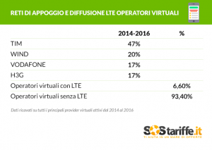 Tabella 2 Reti di appoggio e diffusione LTE Opertatori Virtuali_SosTariffe.it