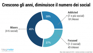 Italiani e Social Media_Grafico 2