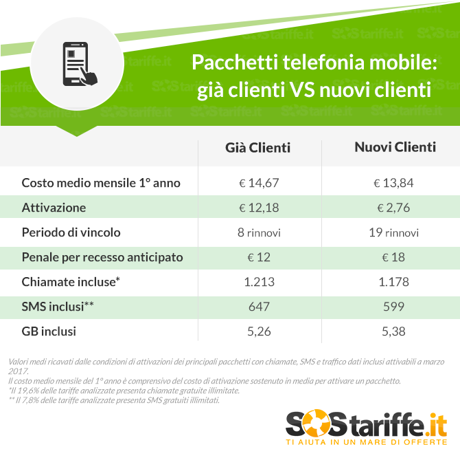 Pacchetti Telefonica mobile- giÃ  clienti VS nuovi clienti