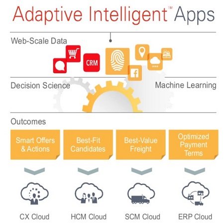 oracle-adaptive-intelligent-applications