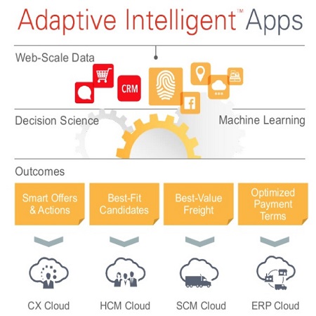 oracle-adaptive-intelligent-applications oracle-adaptive-intelligent-applications