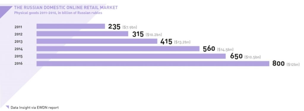 Russian E-Commerce Report