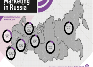 In crescita l’e-commerce in Russia e chiama Made in Italy e Luxury