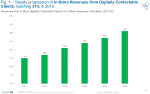 fig_1_digital_Frontier_2017_Contactlab_progression_instore_revenues_from_digitally_Contactable