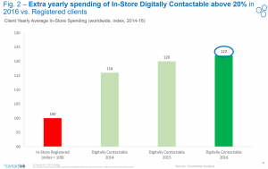 fig_2_digital_Frontier_2017_Contactlab_extra_yearly_spending_instore_