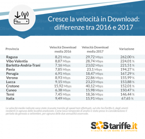 Tabella 1 Variazione VelocitÃ  Download Province Italia 2016_2017