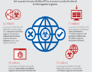 In aumento gli attacchi informatici diretti al settore della Sanità e ai social media mcafee
