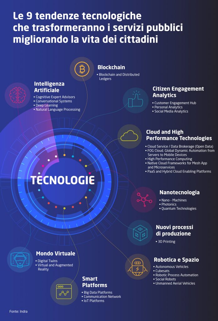 Indra Infografica Tecnologie Emergenti