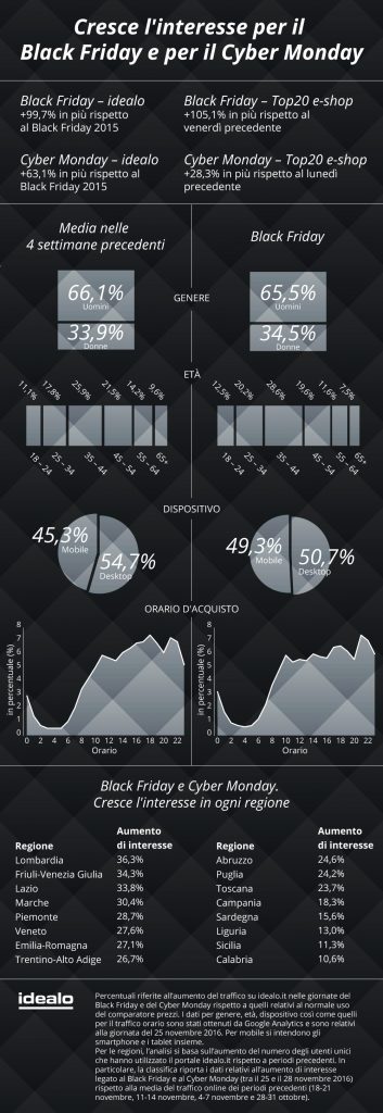 Infografica idealo - Black Friday e Cyber Monday in Italia